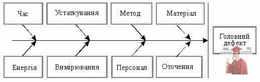 Б4593, Рис. 2 - Причинно-наслідкова діаграма