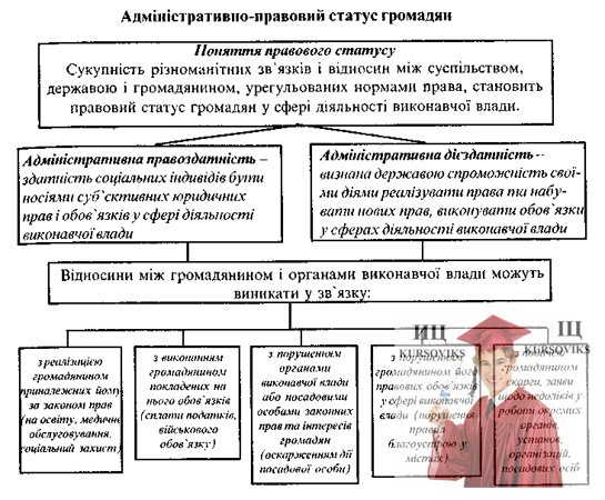 Б4691, Рис. 2 - Адміністративно-правовий статус громадян