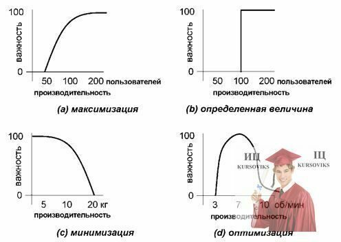 Б4603, Рис. 1 - Типичные функции важности