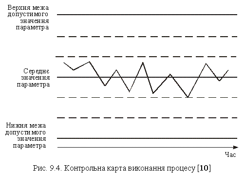 Б4593, Рис. 4 - Контрольна карта виконання процесу