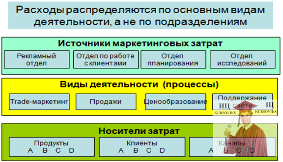 Б5011, Рис. 2 - Учет и распределение затрат на маркетинг