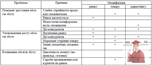 Б3768, Таблиця 10.2 - Варіанти вирішення проблем збуту на етапі зростання