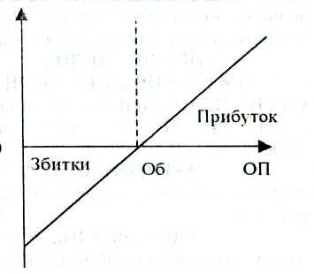 Б2023, Рис. 2 – Динаміка прибутку (збитку) залежно від обсягу виробництва