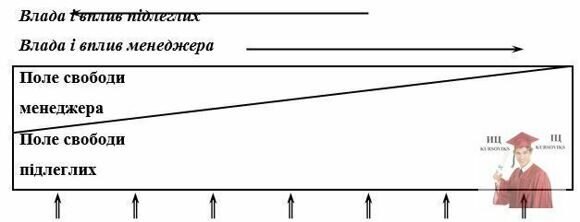 Б4069, Рис. 9.2 - Континуум стилів керування Танненбаума - Шмідта