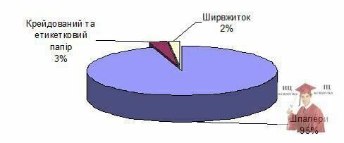 Б3724, Рис. 1.1 - Діаграма структури випуску продукції ВАТ „КОЛОМИЙСЬКА ПАПЕРОВА ФАБРИКА”