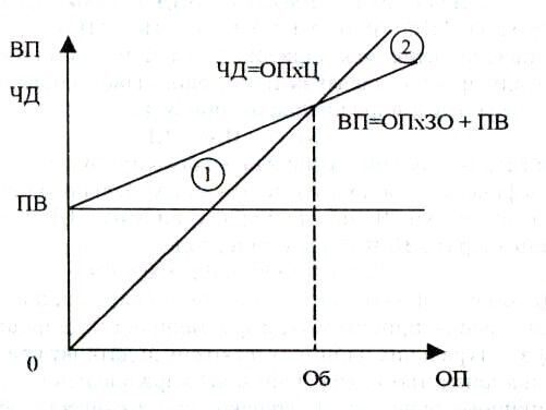 Б2023, Рис. 1 – Динаміка витрат (ВП), виручки (ЧД) та точка беззбитковості (Об)
