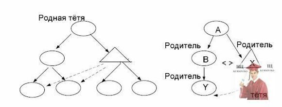 Б1114, Рис. 5 – Відносини з сім'єю другого рангу в ПРОЛОГ-Д