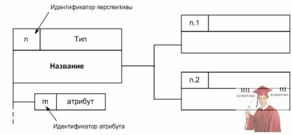 Б4600, Рис. 7 - Графическая нотация для моделирования перспектив