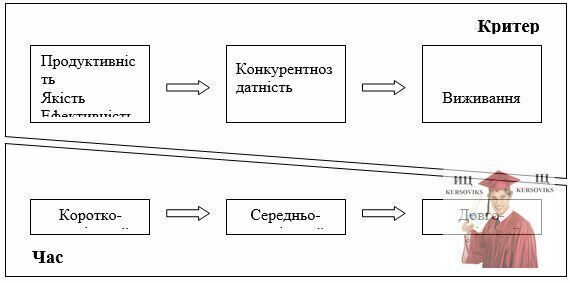 Б4071, Рис. 11.3 - Часова модель ефективності