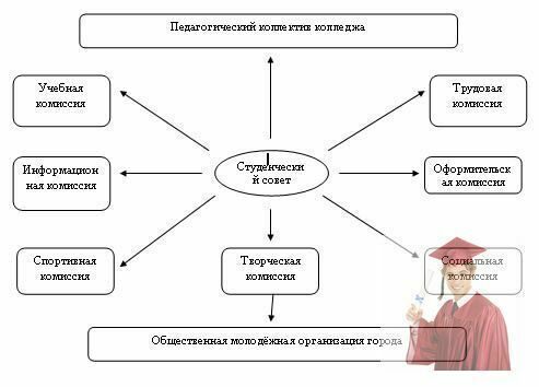 участие в самоуправлении, органы студенческого самоуправления