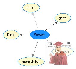 Б3185, Рис. 1 - Колокації слова das Wesen у корпусі DWDS