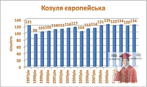 Б3176, Рис. 5.7 - Динаміка чисельності козулі європейської