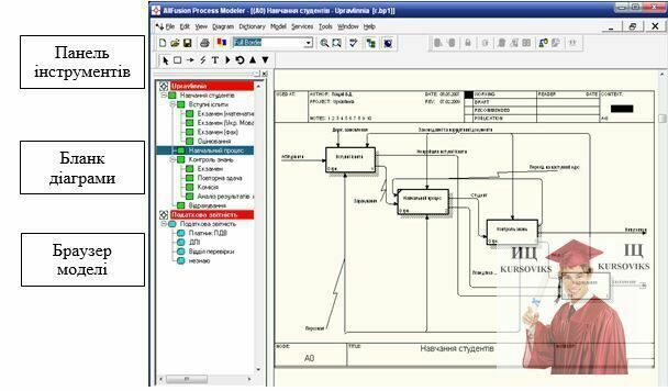 В allfusion process modeler диаграмма дерева узлов показывает