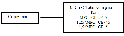 Б5717, 1, Формула розрахунку стипендії