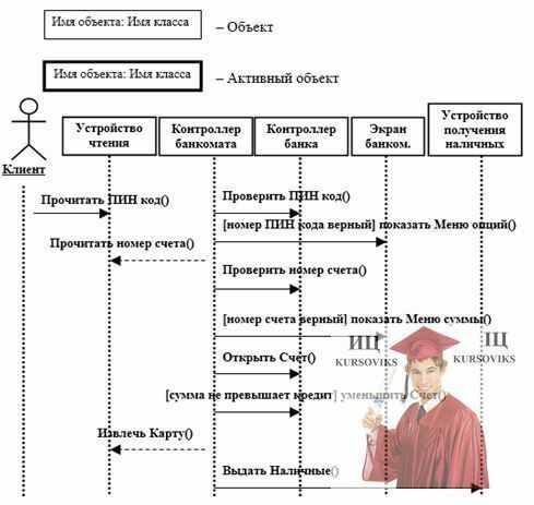 Б2203, Рис. 11 - Диаграмма последовательности для прецедента Управление Банкоматом