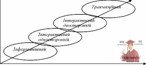 Б1270, Рис. 13.33 - Рівні інтерактивності порталів органів влади