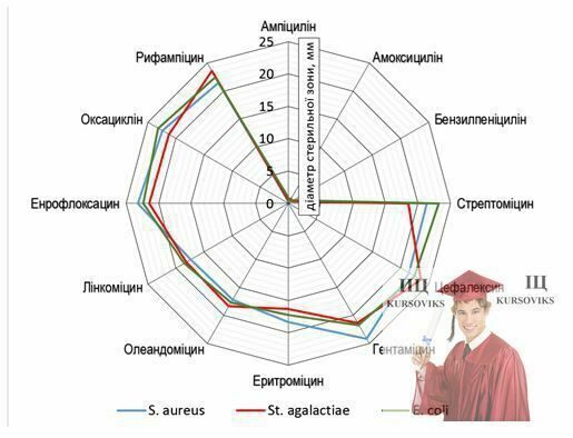 Б3737, Рис. 2 - Чутливість мікроорганізмів до антибіотиків