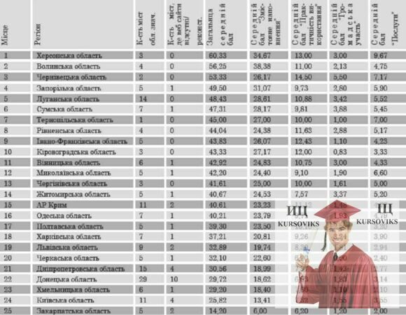 Б1270, Рис. 13.40 - Зведений рейтинг веб-сайтів по регіонах