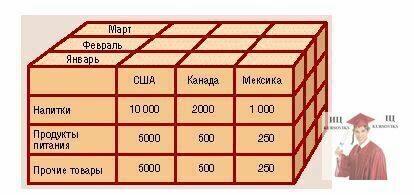 Б925, Рис. 2 - Приклад куба в OLAP