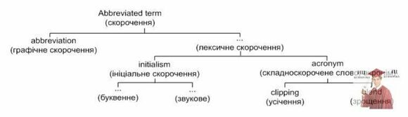 Б3187, Рис. 1 - Скорочені терміни