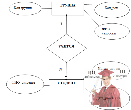Б4875, Рис. 3 - Диаграмма типа связи УЧИТСЯ с указанием показателя кардинальности