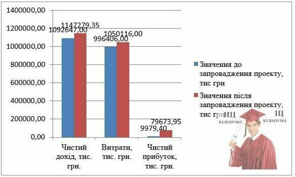 Б2778, Рис. 4 - Показники діяльності ММЗ Легко до і після запровадження проекту