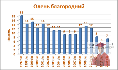 Б3176, Рис. 5.6 - Динаміка чисельності оленя благородного