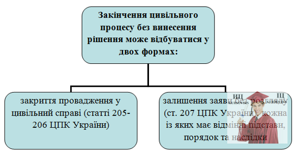 Б5478, Рис. 14 – Форми закінчення цивільного процесу без винесення рішення