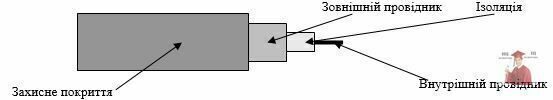 Рис. 4.3.20. Коаксіальний кабель