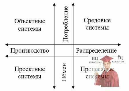 Б2196, Рис. 3 - Взаимосвязь экономических систем с функциями воспроизводства