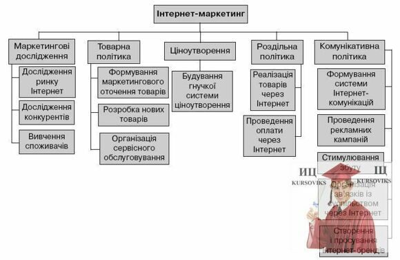 Б2356, Рис. 1 - Структура Інтернет-маркетингу