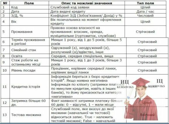 Б872, Таблиця 1 - Характеристика полів вхідного набору даних