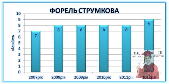 Б3176, Рис. 5.21 - Динаміка чисельності форелі струмкової