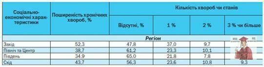 Б3834, Рис. 1.2.4 - Поширеність хронічних захворювань за регіонами