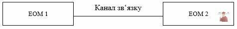 Рис.4.1.12. Двохпунктовій ланцюг даних