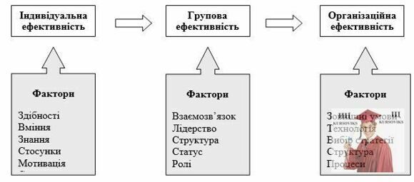 Б4071, Рис. 11.2 - Модель взаємозв’язку видів ефективності та факторів, що впливають на їх рівень