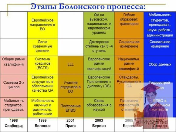 этапы болонского процесса