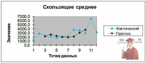 Б677, 11 - Графік згладжування ковзної середньої