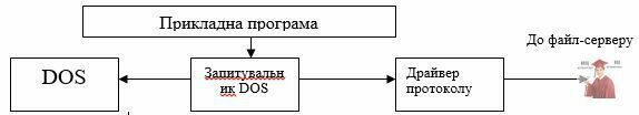 Рис. 4.4.29 Структура мережевої оболонки станції