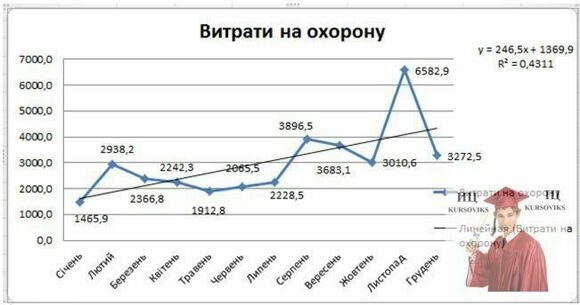 Б677, 3 - Побудована лінійна лінія тренда