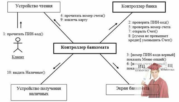 Б2203, Рис. 12 - Диаграмма кооперации для прецедента Управление Банкоматом