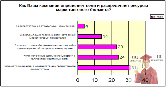 Б5010, Рис. 4 - Планирование маркетинга