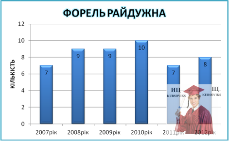 Б3176, Рис. 5.22 - Динаміка чисельності форелі райдужної