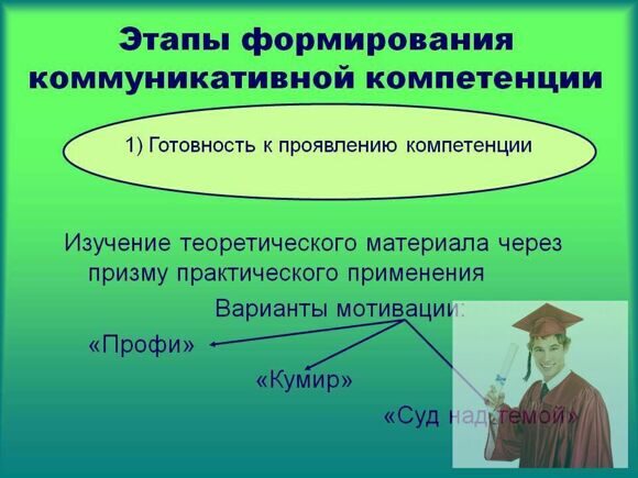 формирование коммуникативной компетентности, аспекты профессиональной деятельности