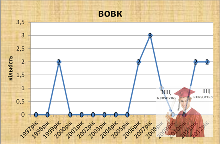 Б3176, Рис. 5.19 - Динаміка чисельності вовка