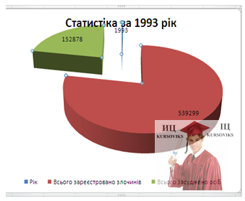 Б5717, Рис. 3 – Діаграма Статистика за 1993 рік