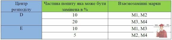 Б952, Таблиця 3 - Дані про взаємозамінні марки автомобілів