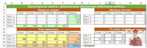 Б952, Рис. 2 – Транспортна задача з фіксованими доплатами, Нелінійна модель, Excel