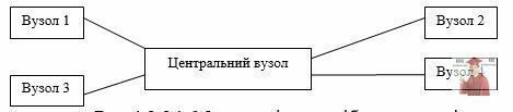 Рис.4.3.24. Мережа зіркоподібна топологія