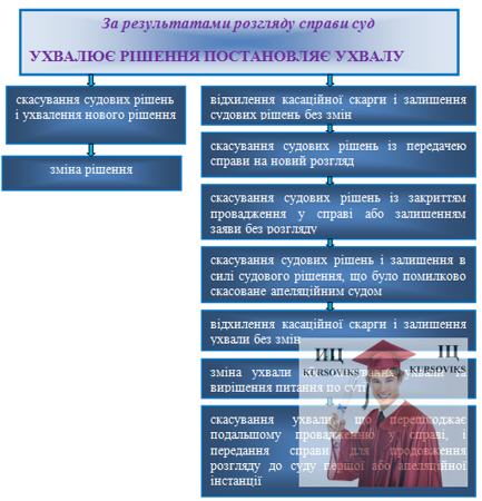 Б5481, Рис. 1 - За результатами розгляду справи суд ухвалює рішення та постановляє ухвалу
